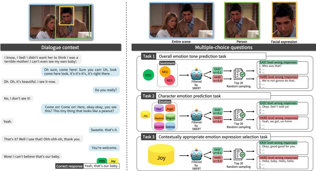 图 1: 使用 MELD 数据集评估 VLLMs 情绪预测性能的数据重构过程概览。