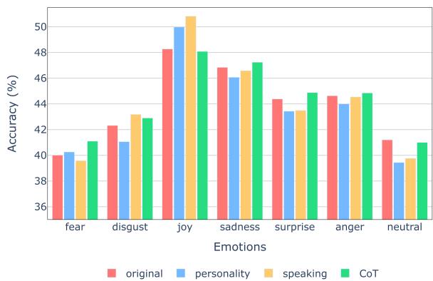 图 2: 不同提示类型下的情绪预测性能比较。