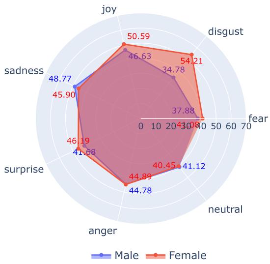 图 4: 此雷达图说明了基于目标性别的情绪预测性能差异。