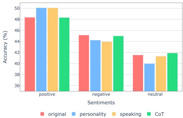 图 8: 不同提示下的情感预测性能变化。
