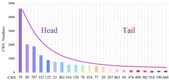 图 1: NVD 2023年新发布漏洞的 CWE 类型分布，呈现长尾分布特征。