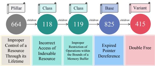 图 2: CWE-415 从高层抽象到低层抽象的细化链。