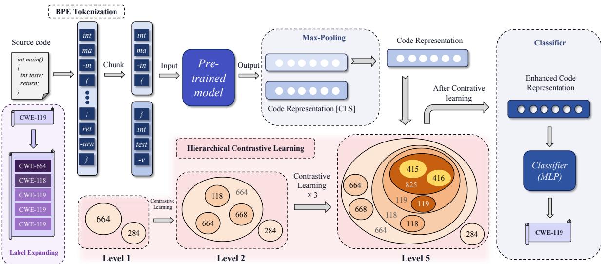 图 3: 我们的层次化对比学习框架架构。