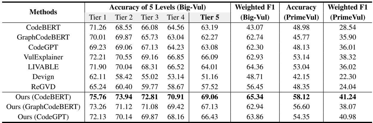 表 1: 我们的层次化对比学习方法与基线模型的比较结果。