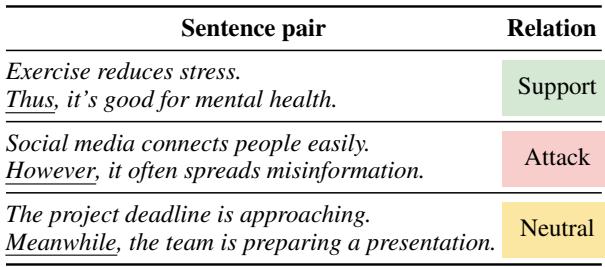 表 1: ARC 任务中标记为支持、攻击或中立的论辩单元示例。下划线的单词表示话语标记。