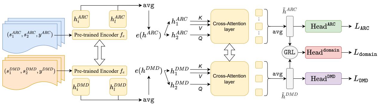 图 1: DISARM 架构概览。