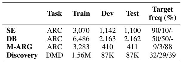 表 2: ARC 和 DMD 数据的描述性统计。