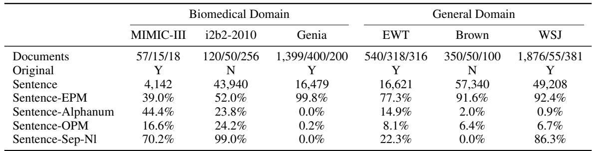表 1: 数据集统计。Original 表示数据集具有其原始格式 (Y=Yes) 。Sentence-EPM 表示以标点符号结尾的句子百分比。Sentence-Alphanum 表示以字母数字字符结尾的句子百分比。Sentence-OPM 表示以非 EPM 标点结尾的句子百分比。Sentence-Sep-Nl 表示至少由一个换行符分隔的句子百分比。