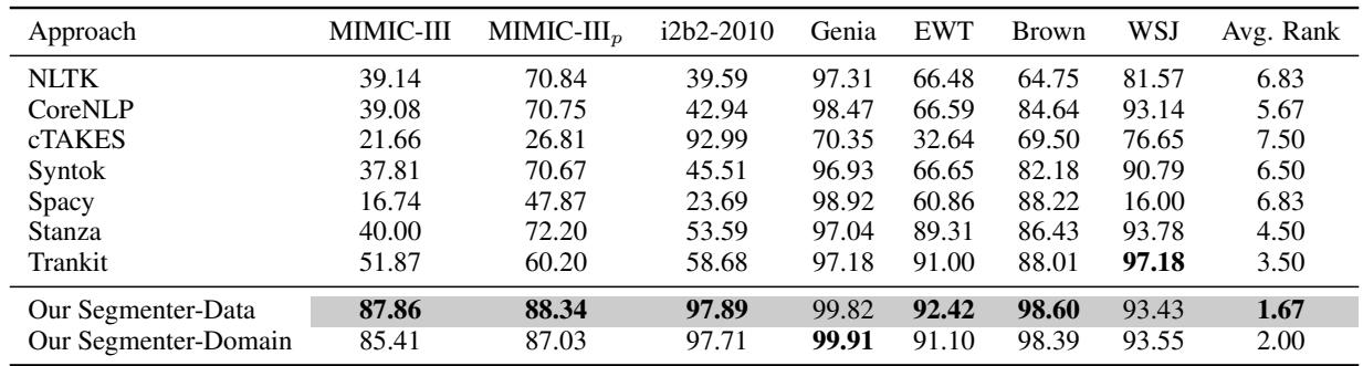 表 2: 我们提出的方法与现成句子分割器的比较。MIMIC-III_p 是 MIMIC-II 数据集的替代评估,我们对所有现成工具的分割输出进行了后处理,并移除了非句子 token 以进行公平比较。最后一列 Avg. Rank 显示了每个分割系统在数据集上的平均排名。我们在计算 Avg. Rank 时排除了 MIMIC-III_p 列,因为它不是真实世界的设置。平均排名最好的系统以灰色高亮显示;每个数据集上的最佳 F1 分数以粗体显示。