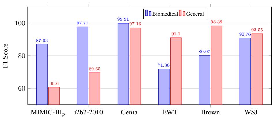 图 3: 我们的两个 Segmenter-Domain 模型的跨领域评估。蓝色柱状图显示了在三个生物医学语料库组合上训练的分割器的性能,而红色柱状图代表了在三个通用领域语料库组合上训练的分割器的性能。