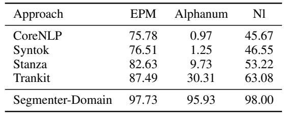 表 3: 我们的 Segmenter-Domain 模型与前 4 名现成工具在不同句子形式上的比较: Sentence-EPM (以标点结尾) 、Sentence-Alphanum (以字母数字结尾) 和 Sentence-Sep-Nl (以换行符分隔) 。这些句子来自 MIMIC-III、i2b2-2010、EWT 和 WSJ 的测试集。