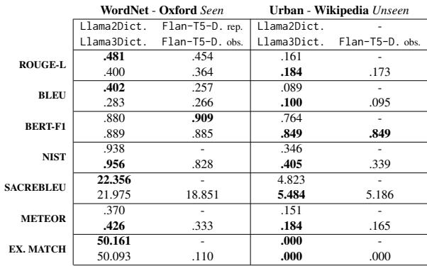 展示定义生成任务结果的表格,比较了 LlamaDictionary 与基线模型在 ROUGE-L、BLEU 和 BERT-F1 等指标上的表现。