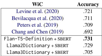 上下文词义判断任务的评估结果,显示 LlamaDictionary 和 Flan-T5 的表现与之前的基线相当或更好。