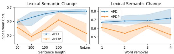 展示基于句子长度和短词去除的 LSC Spearman 相关性的折线图。