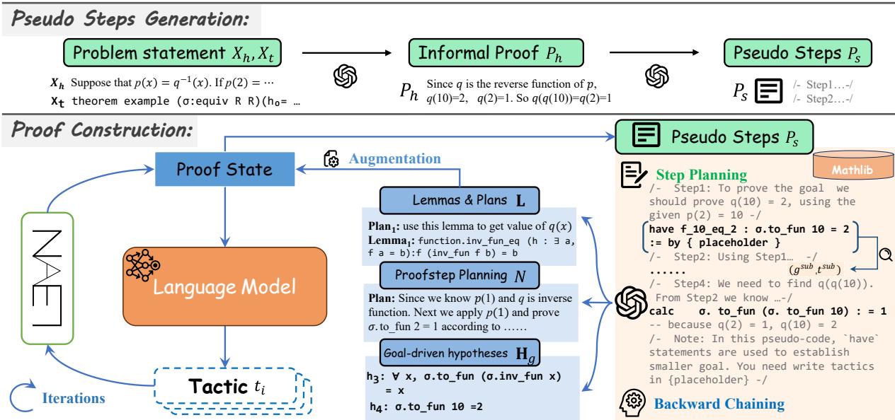 图 2: BC-Prover 概览。顶部展示了从问题陈述生成伪步骤的过程。底部展示了涉及反向链、步骤规划和策略生成的迭代证明构造循环。
