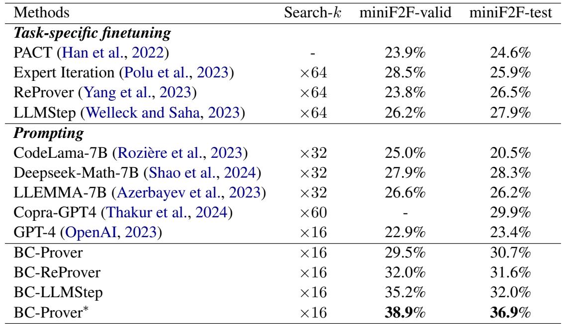 表 1: miniF2F 基准测试的 Pass@1 结果。表格显示 BC-Prover 在测试集上达到了 30.7%,优于 GPT-4 (23.4%) 和标准 CodeLama (20.5%)。