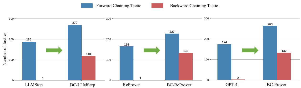 图 3: 比较正向与反向链策略数量的柱状图。与 LLMStep 或 GPT-4 等基线模型相比,BC-Prover 显示出反向链策略的大幅增加。