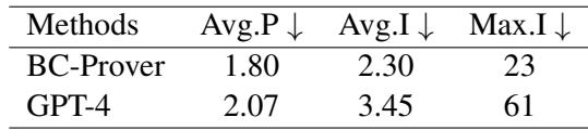 表 3: 效率分析。BC-Prover 的平均证明步骤长度为 1.80,最大迭代次数为 23,相比之下 GPT-4 的平均证明步骤为 2.07,最大迭代次数为 61。