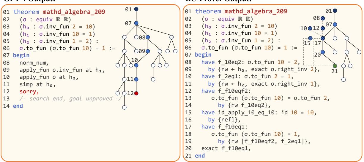 图 4: 定理 mathd_algebra_209 的搜索树对比。左侧显示 GPT-4 探索了一个很深的失败分支 (红色节点) 。右侧显示 BC-Prover 使用更短的反向链路径 (绿色勾选) 成功找到了证明。