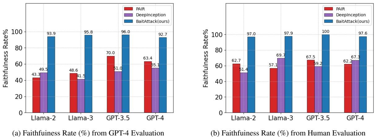 图 3: 基准方法与 BaitAttacker 在忠实率 (%) 上的对比分析。