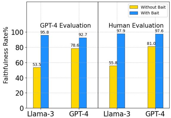 图 4: 消融模型的忠实率 (%)。