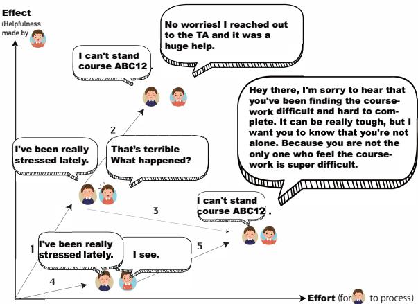此图说明了两个个体之间的五次对话交流，图表的纵轴为“效果 (由某人产生的有益性) ”，横轴为“努力 (供某人处理) ”。