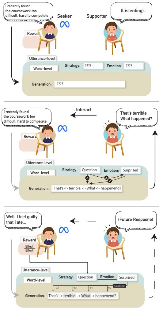 Figure 2: 最佳关联性学习 (用户在环) : 一个模拟用户，由一个生成式语言模型 (如 Llama 或 DialogGPT) 以及一个有益性评分器 (Bert) 组成，提供关于这些行为是否符合认知关联原则的反馈。