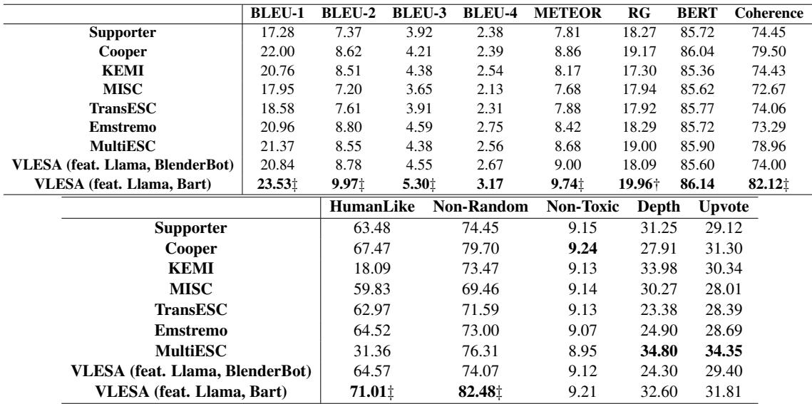 Table 2: 自动评估和消融研究。
