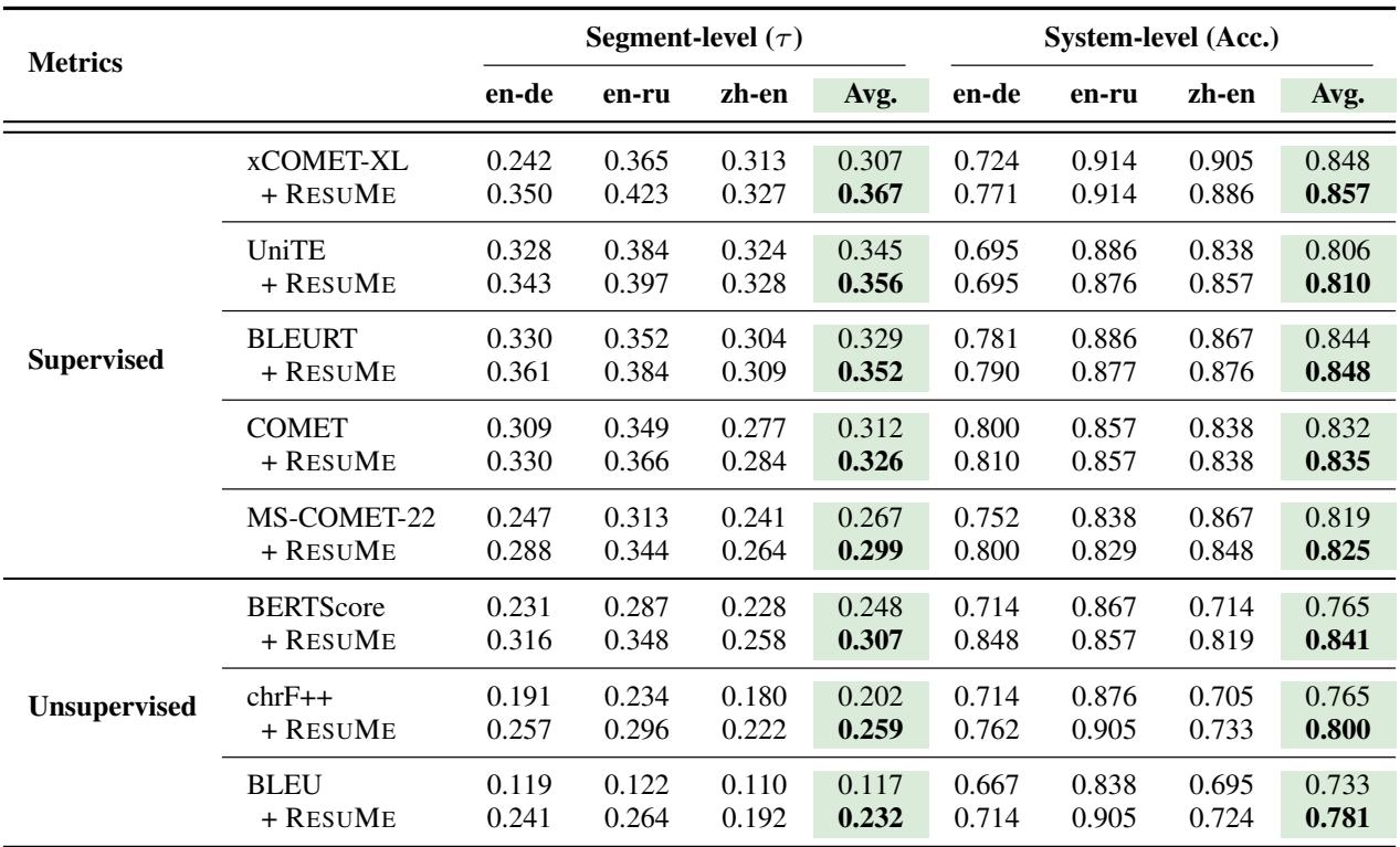 表 1: WMT22 MQM 数据集在片段级和系统级的结果。