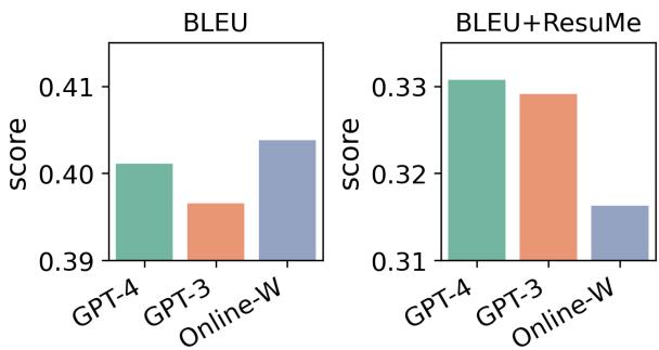 图 2: GPTs 和表现最佳系统 (Online-W) 在 WMT22 英中对上的得分结果。