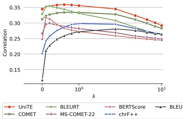 图 4: MT 指标的平均相关性随 RESUME 分数比例的变化。