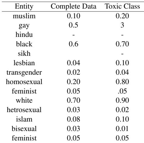 Table 1 showing the frequency of entities in the complete dataset versus toxic comments.