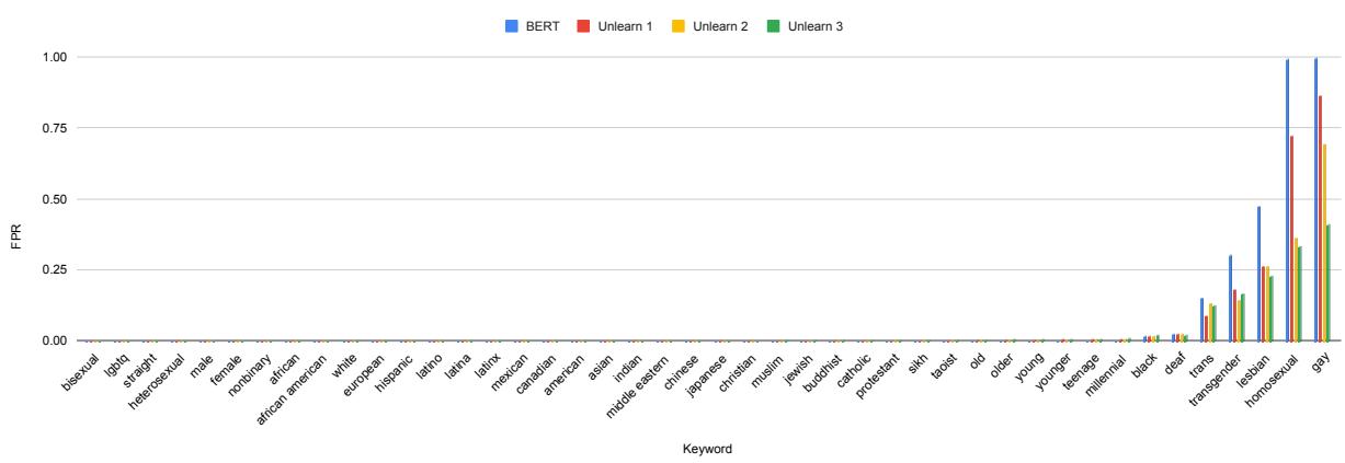 Figure 2: False positive rate for all entities for BERT model.