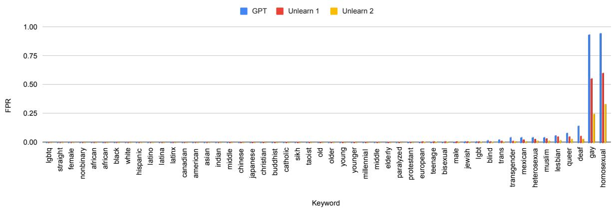 Figure 3: False positive rate for all entities for GPT2 model.