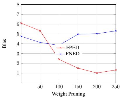Figure 4: Affect of different weight pruning values on FPED and FNED (third unlearning step of BERT).