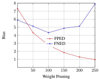 Figure 5: Affect of weight pruning on FPED and FNED (third unlearning step of RoBERTa).
