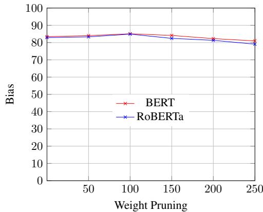 Figure 6: Affect of weight pruning on Accuracy (BERT and RoBERTa).