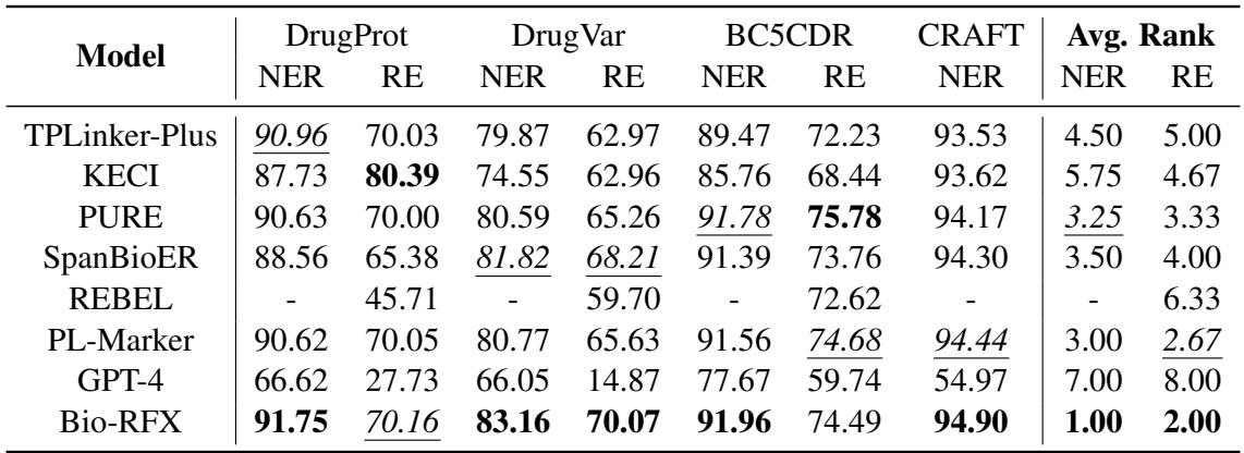 表 1: 模型在生物医学数据集上的平均微观 F1 分数 (%) 和排名。