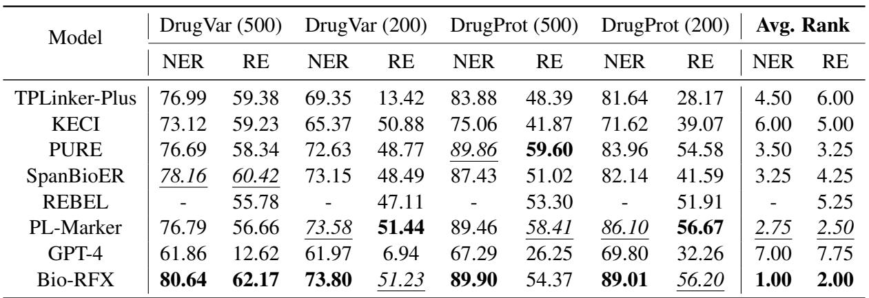 表 2: 低资源设置下模型在生物医学数据集上的平均微观 F1 分数 (%) 和排名。