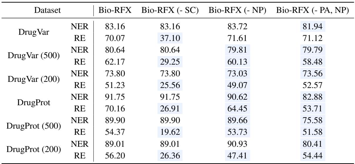 表 3: 生物医学数据集上的消融研究。