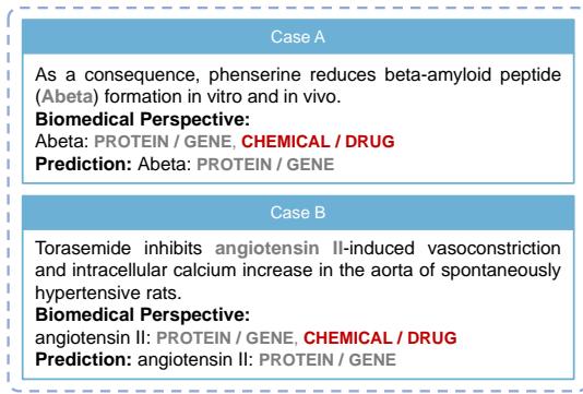 图 3: 歧义生物医学实体的案例研究。