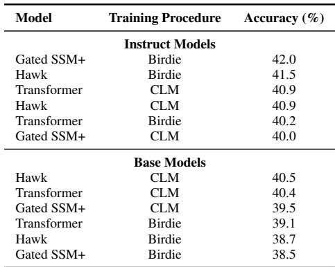 表格显示了 21 个 EleutherAI 任务的平均准确率。