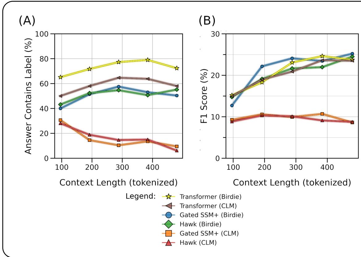 显示随着上下文长度增加 SQuAD 性能指标的图表。