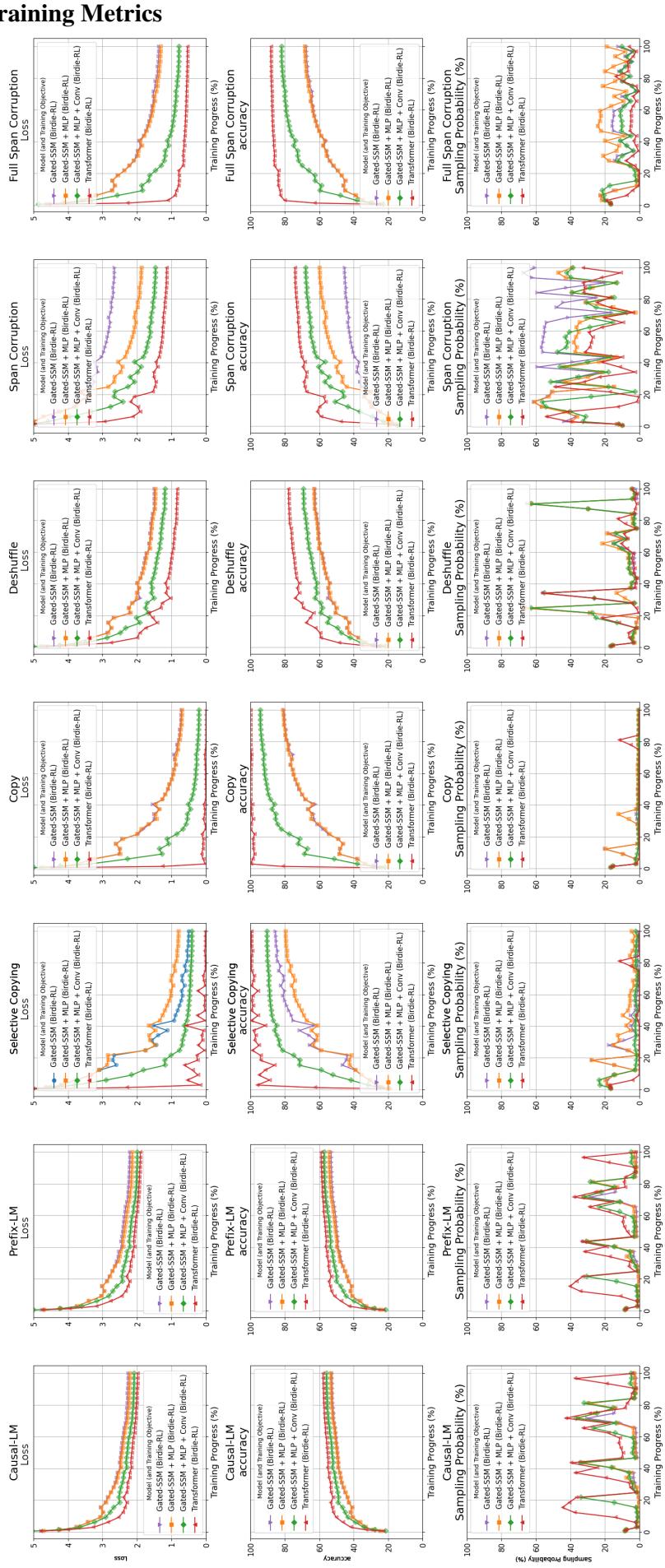 跟踪训练期间不同目标的损失、准确率和采样概率的图表。