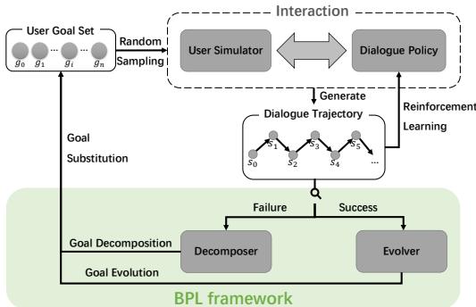 Figure 1: Illustration for dialogue policy learning using proposed BPL framework.