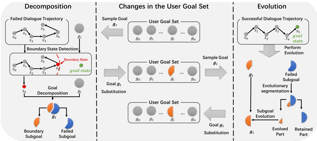 Figure 2: Changes in the user goal set during the decomposition and evolution processes of user goals.