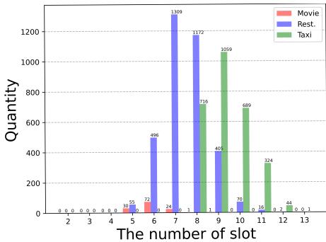 Figure 3: The distribution of the number of slots for user goals in each dataset.
