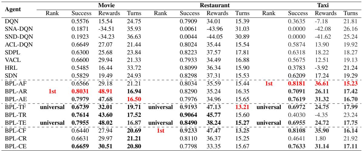 Table 2: Results of different agents on three datasets across different difficulties.