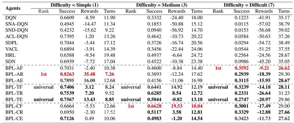 Table 4: Results of different agents on three datasets based on Multiwoz 2.1 under varying difficulty levels.