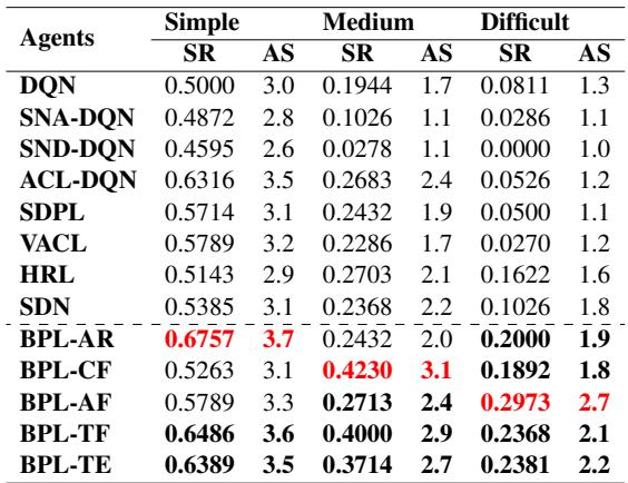 Table 5: Results of different agents on human evaluations.